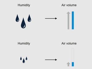 sDRYBIN A 15-2400: Smart dry function